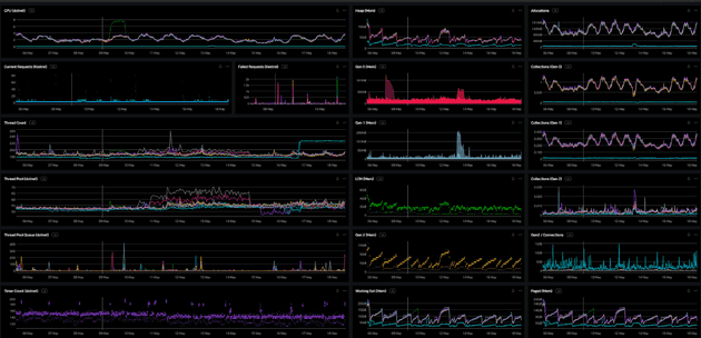 Overview of our performance dashboard