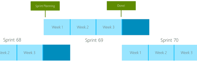 Sprints of three weeks that actually ship code at the end of the sprint