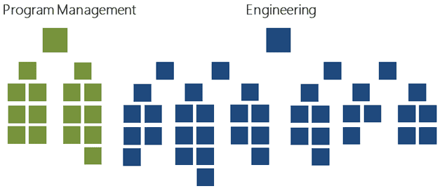 Engineering became a combined test and development role